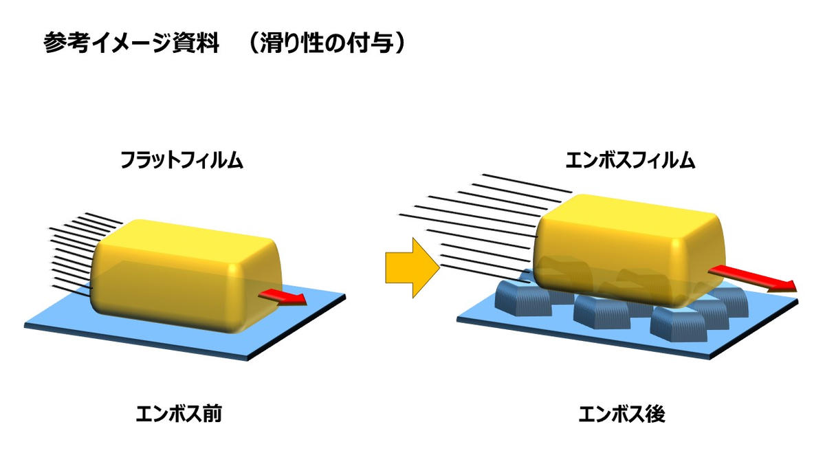 エンボスフィルムの性能_滑り性向上イメージ
