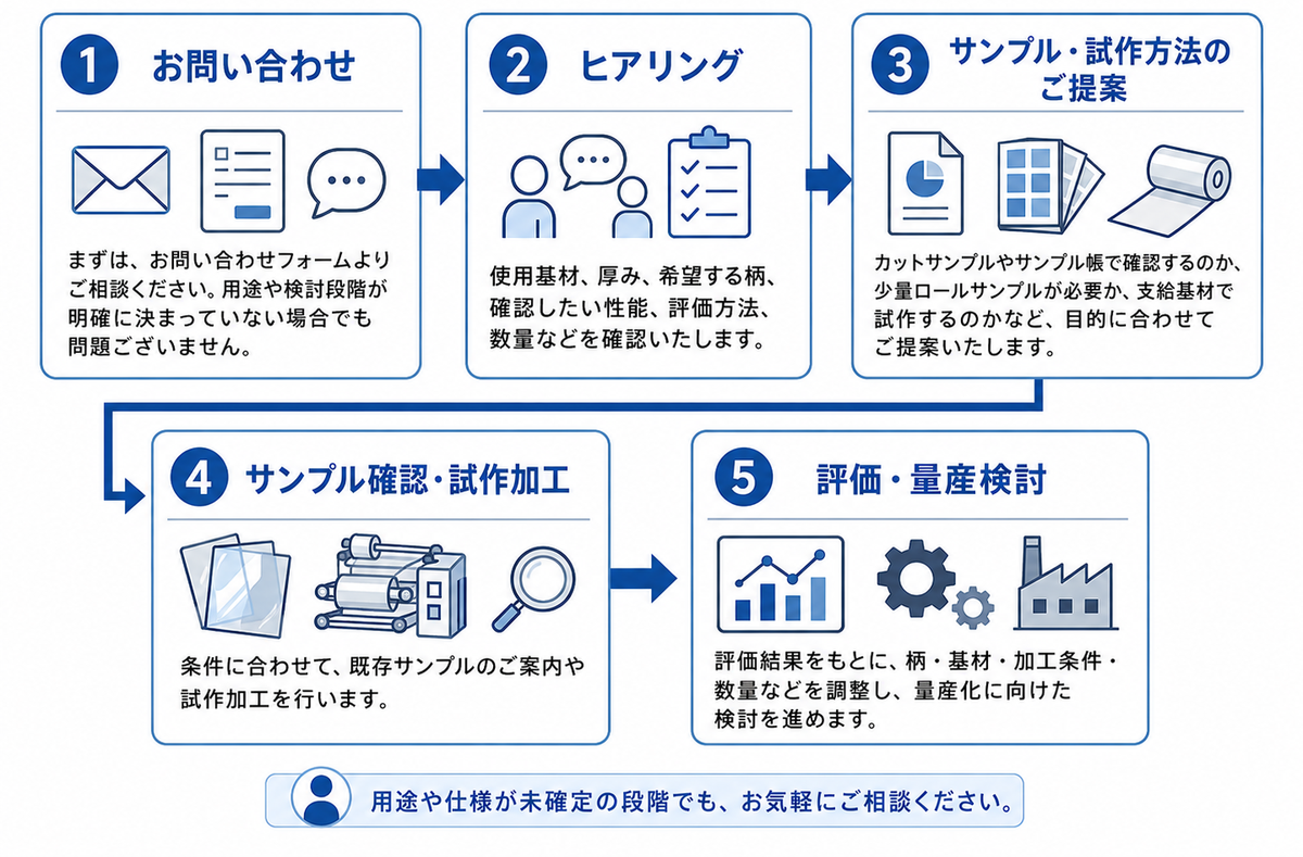 エンボス加工試作・サンプル相談の流れ