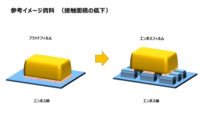 エンボスの効果：表面積の向上による接触面積の低下