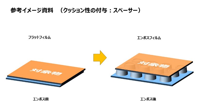 エンボス加工による効果（クッション性の増加・スペーサー効果）