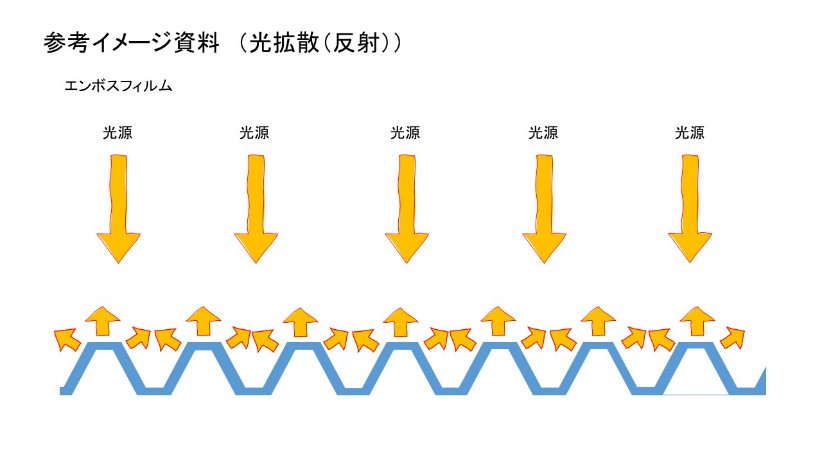 エンボス加工による効果（光拡散）