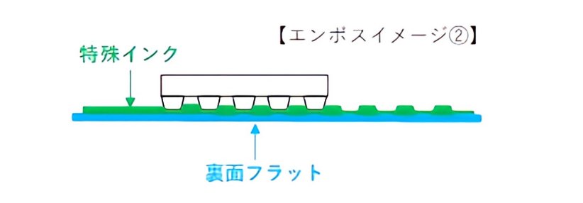 エンボス加工の工法イメージ図（平版）
