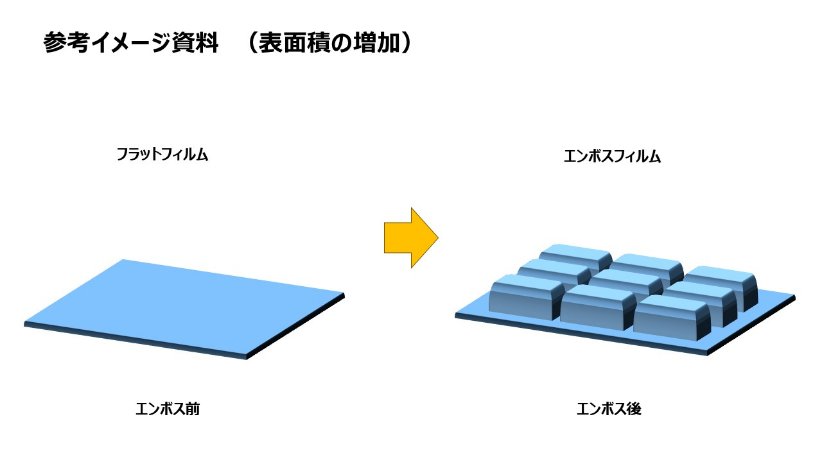 エンボス加工でフィルムの表面積を増加