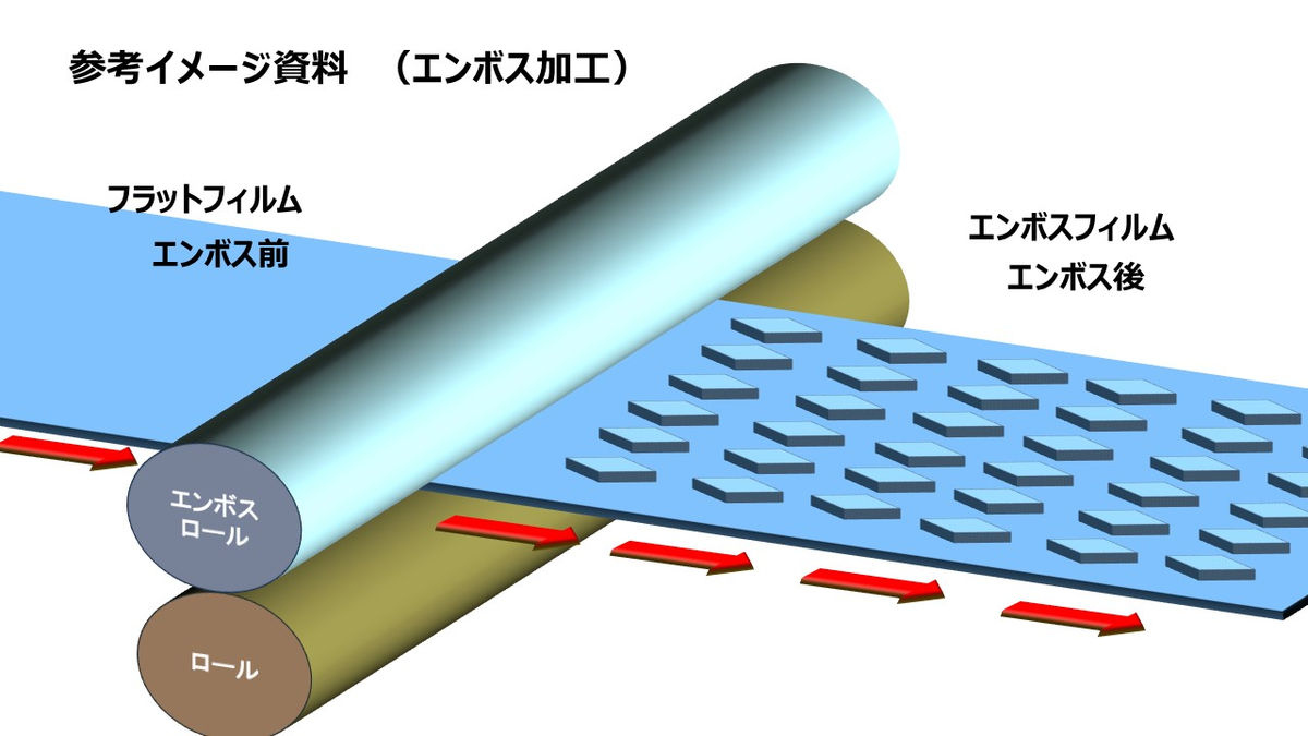 ロールtoロールでのエンボス加工の模式図