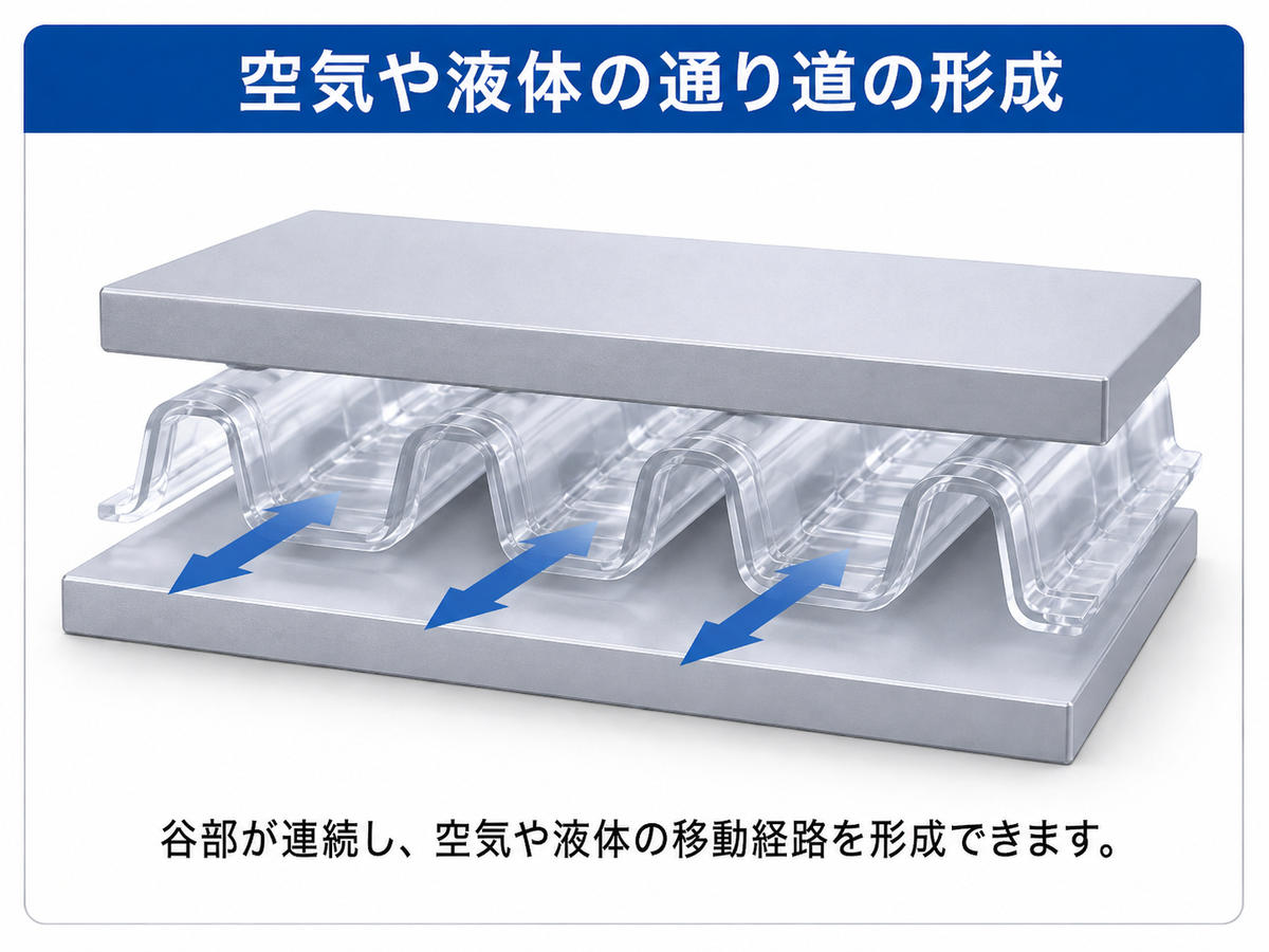 連続したエンボスの谷部に空気や液体の移動経路を形成する模式図