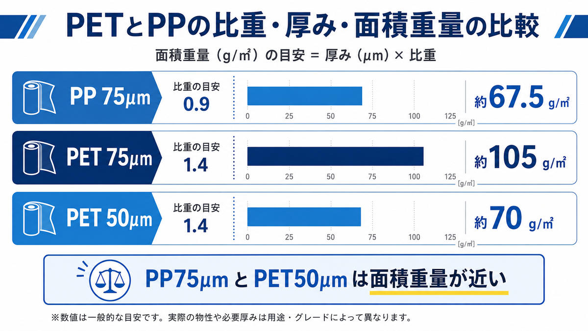 PETとPPの比重・厚み・面積重量の比較図。PP75μmは約67.5g/㎡、PET75μmは約105g/㎡、PET50μmは約70g/㎡